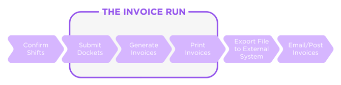 Invoice Run