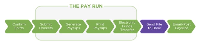 Pay Run step 6-1