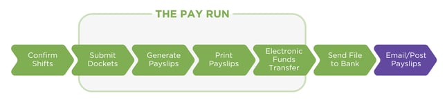 Pay Run step 7-1