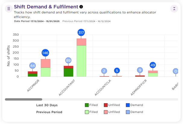 Shift Demand - Fulfilment