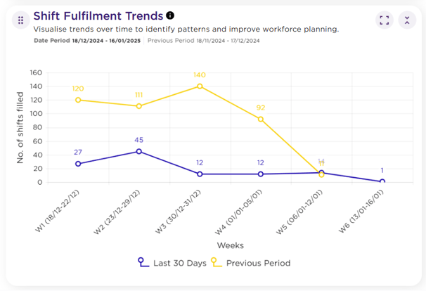 Shift Fulfilment Trends