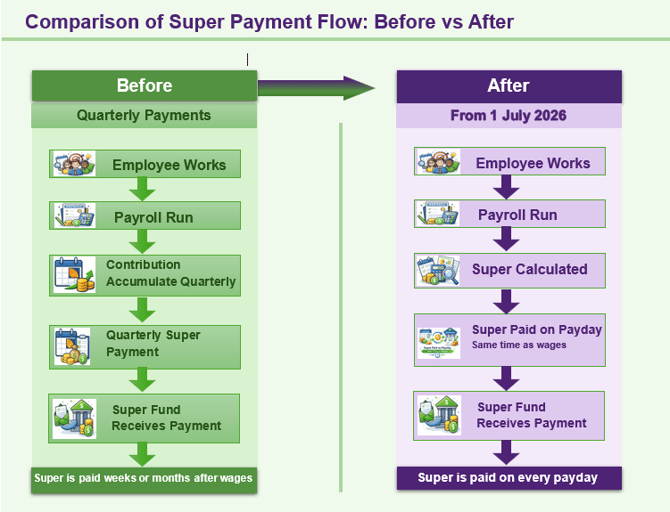 Super Payment Flow - Before and After-New